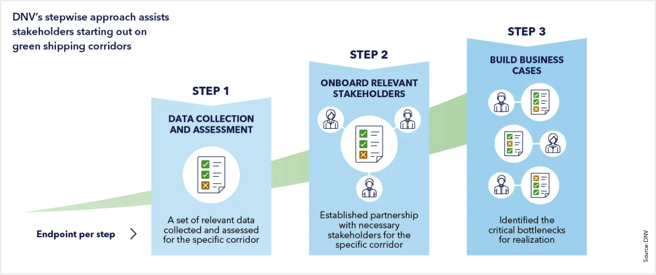 DNV: Key considerations for establishing a green shipping corridor
